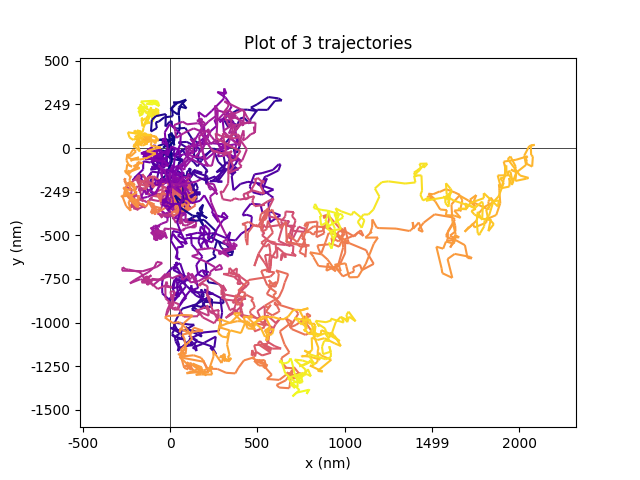 Plot of 3 trajectories