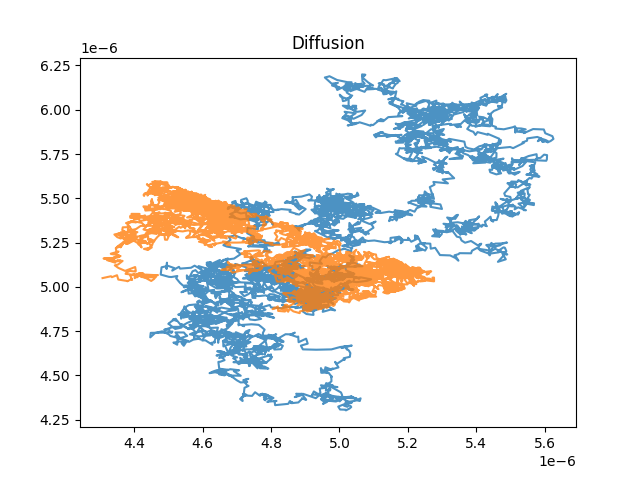 Diffusion